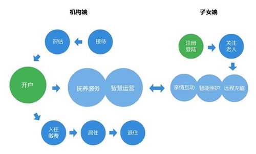 智慧养老与企业健康管理SAAS 新兴热点的双轮驱动